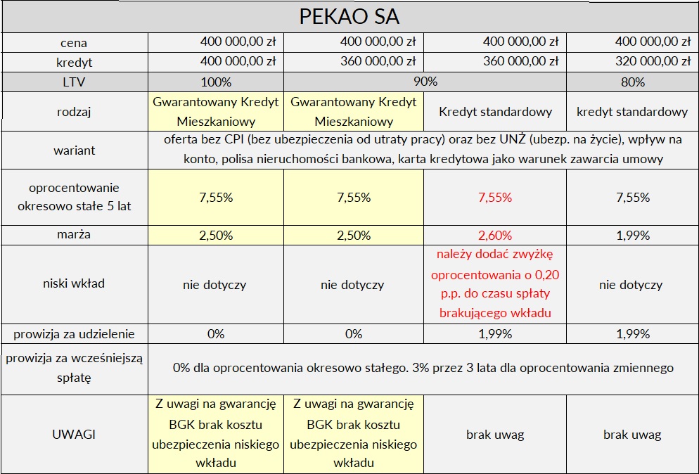 Kredyt bez wkładu własnego z gwarancją BGK w PEKAO SA 