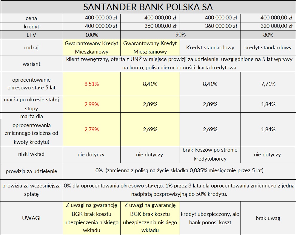 Kredyt z gwarancją BGK Santander 