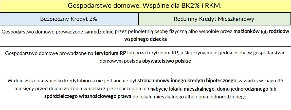 BK2% i RKM gospodarstwo domowe