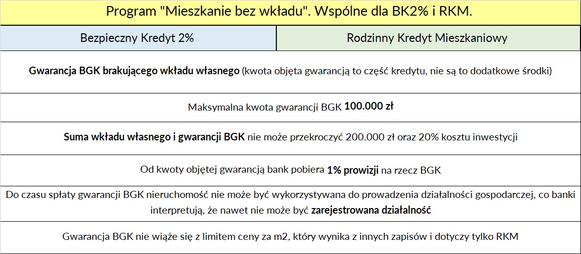 BK2% i RKM. Gwarancja BGK.