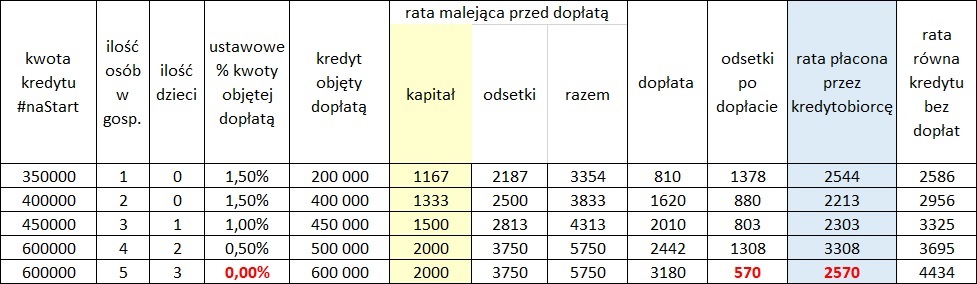 Kredyt #naStart przykłady 