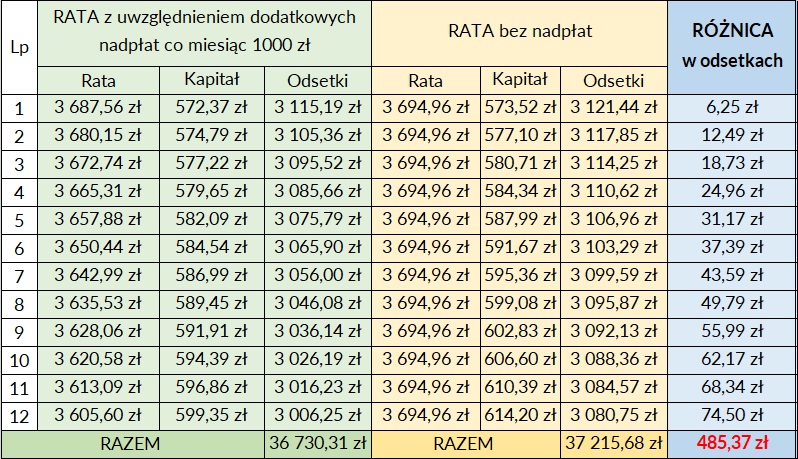 Nadpłata kredytu systematycznie czy jednorazowo