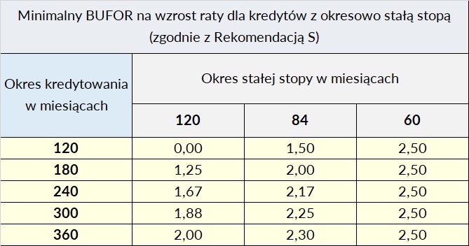 Bufor stałej stopy Rekomendacja S